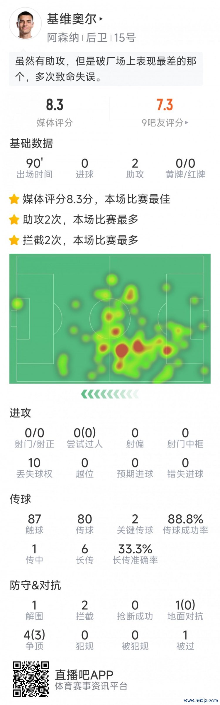 基维奥尔本场数据：助攻双响，2次抑制，2次关键传球，评分8.3分